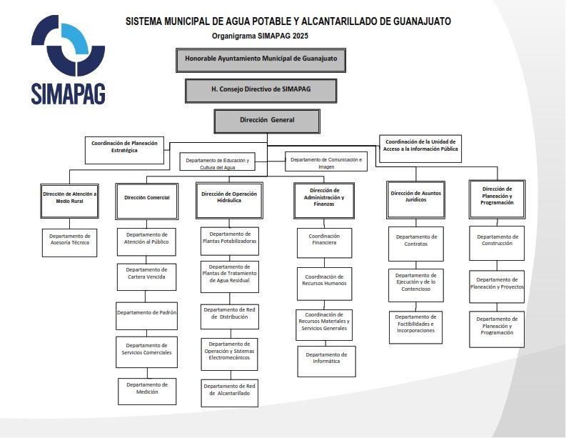 Organigrama General SIMAPAG-31.03.25_001