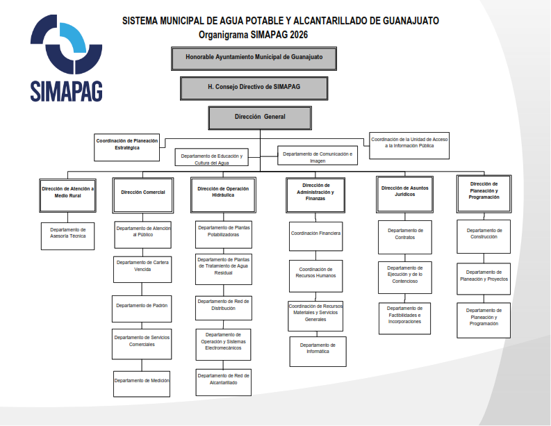 Organigrama General SIMAPAG2026